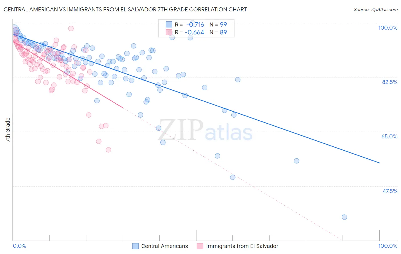Central American vs Immigrants from El Salvador 7th Grade