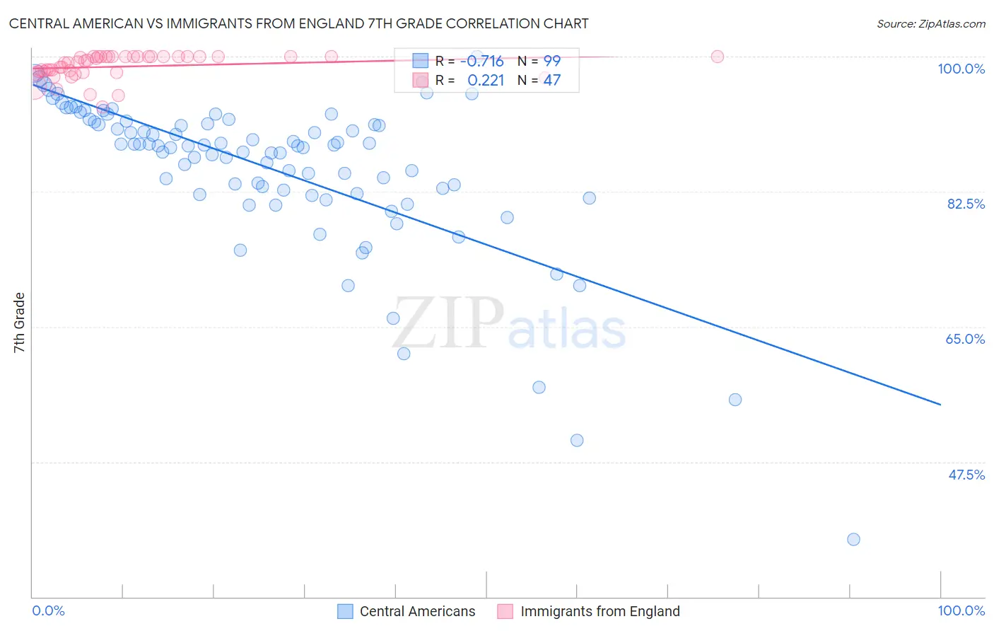 Central American vs Immigrants from England 7th Grade