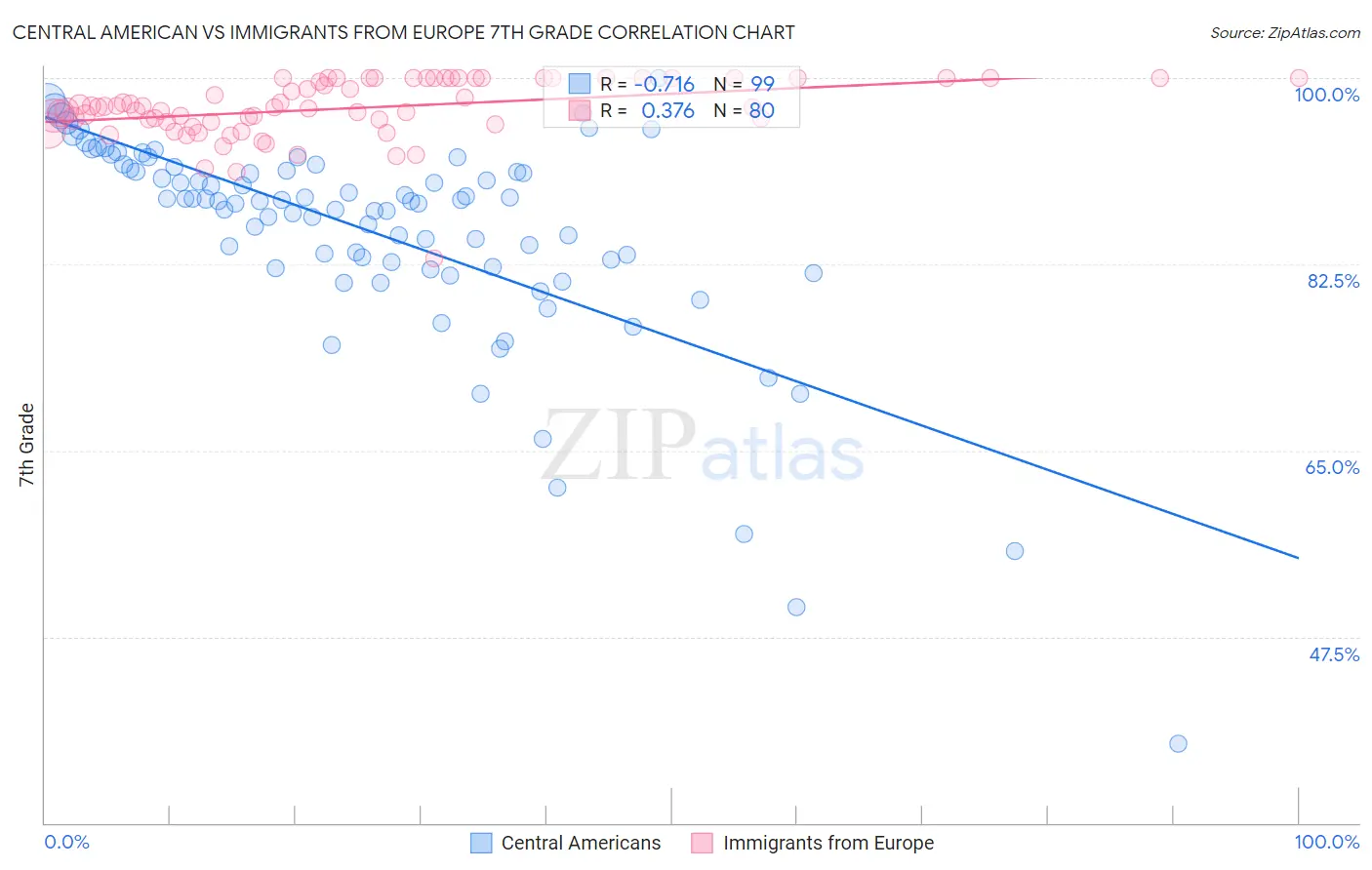 Central American vs Immigrants from Europe 7th Grade