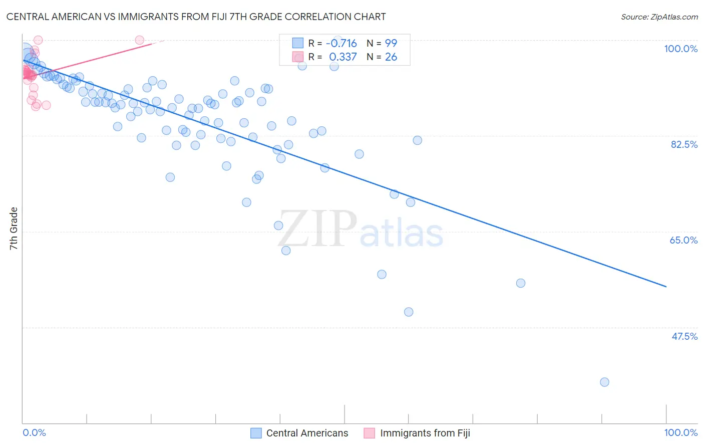 Central American vs Immigrants from Fiji 7th Grade