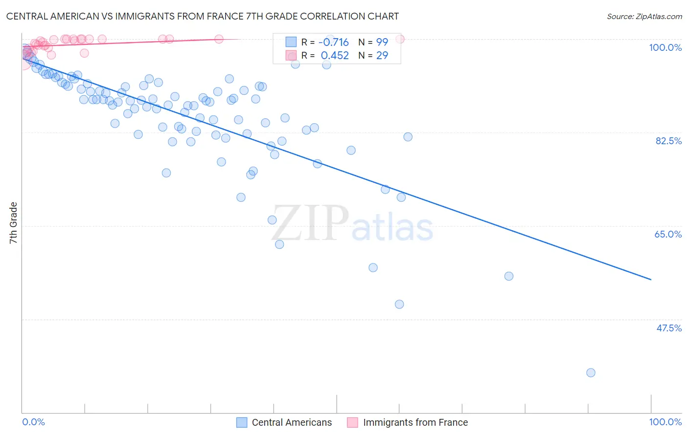 Central American vs Immigrants from France 7th Grade