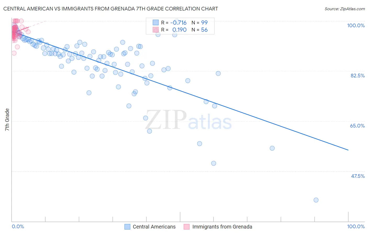 Central American vs Immigrants from Grenada 7th Grade