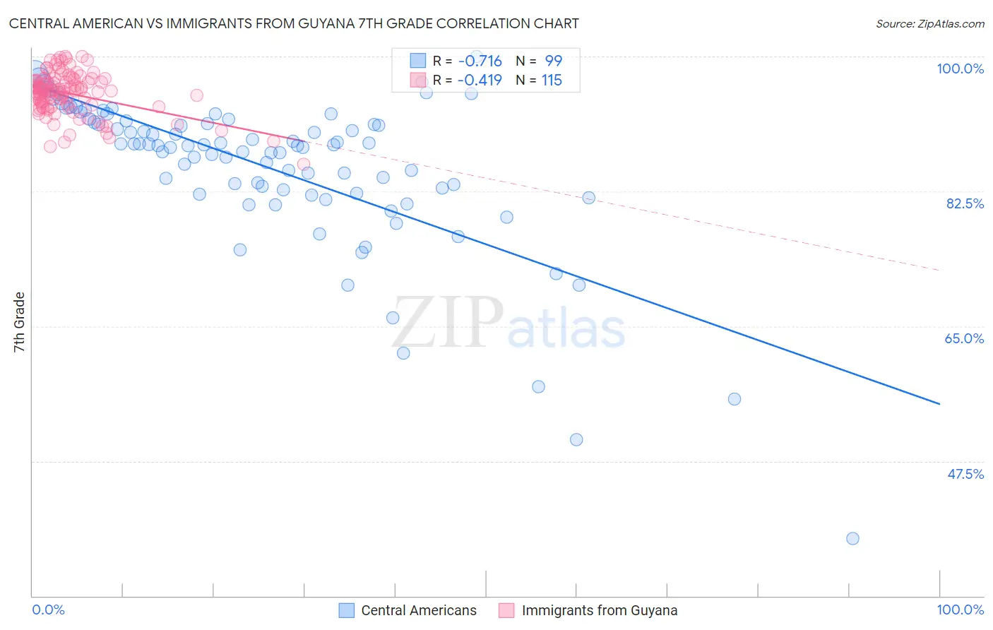 Central American vs Immigrants from Guyana 7th Grade