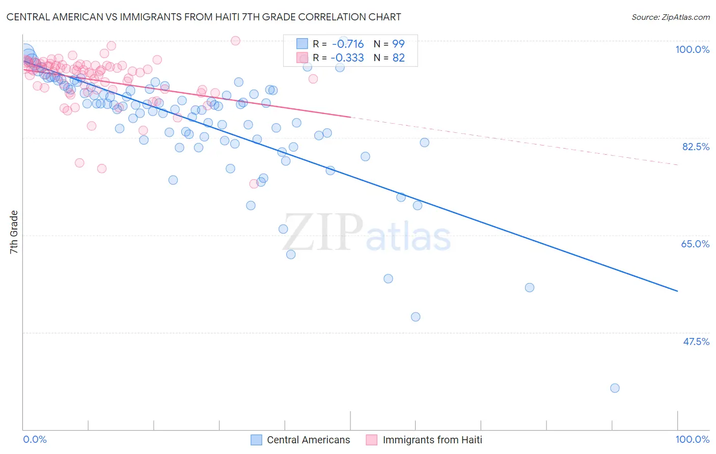 Central American vs Immigrants from Haiti 7th Grade