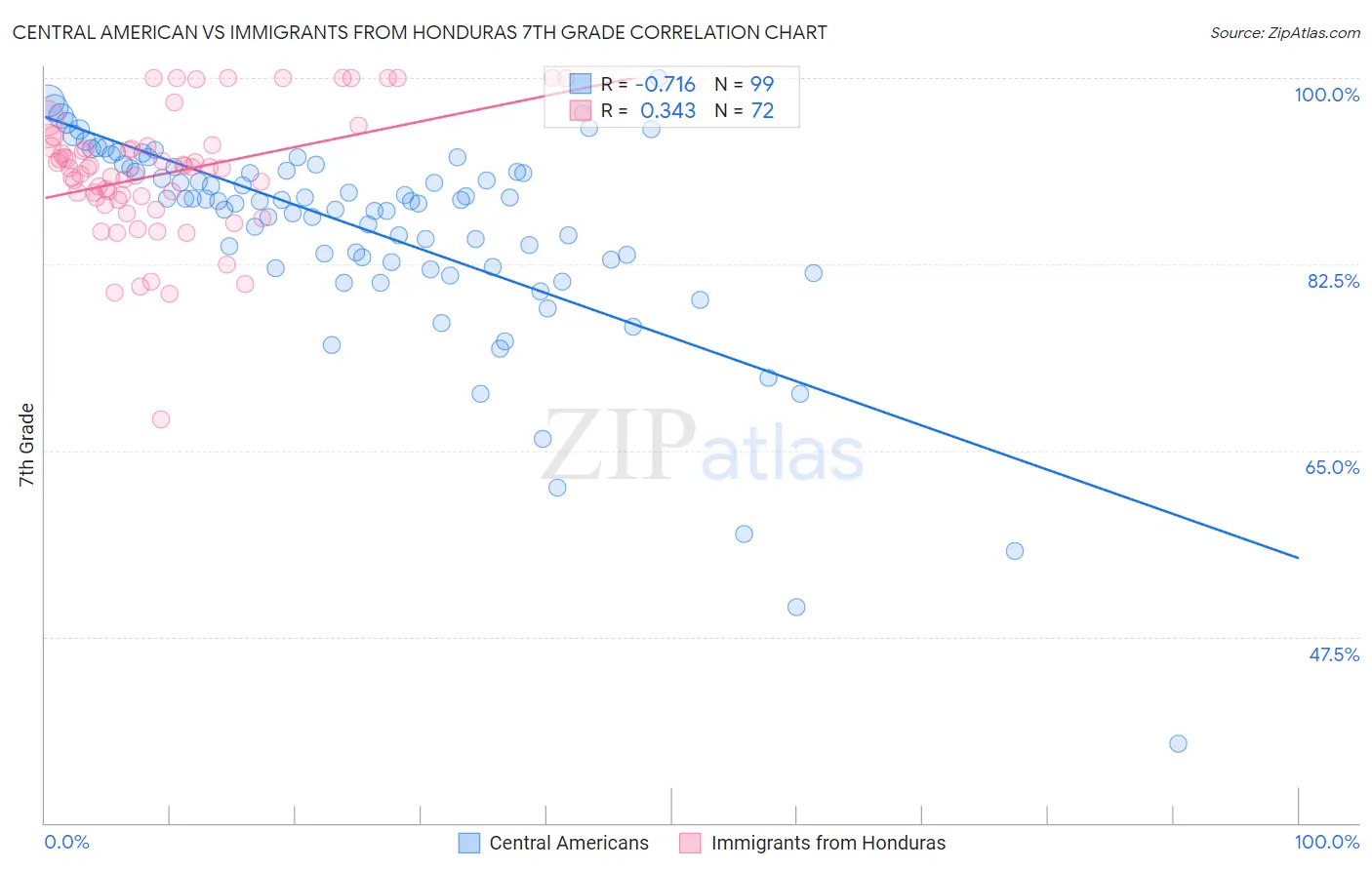 Central American vs Immigrants from Honduras 7th Grade