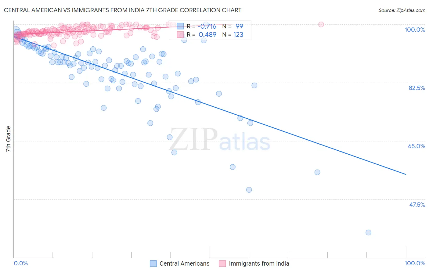 Central American vs Immigrants from India 7th Grade