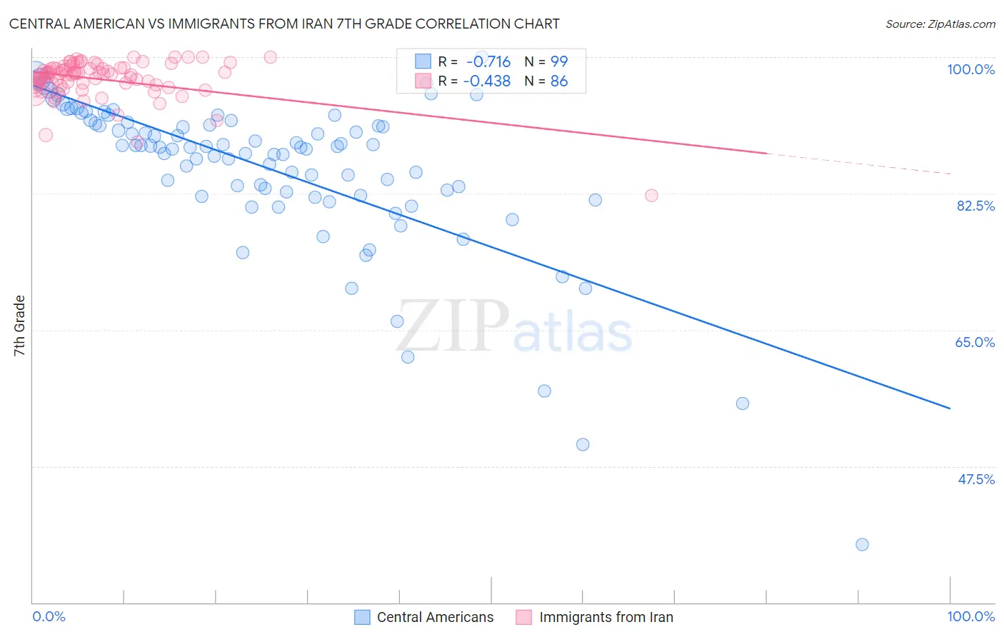 Central American vs Immigrants from Iran 7th Grade