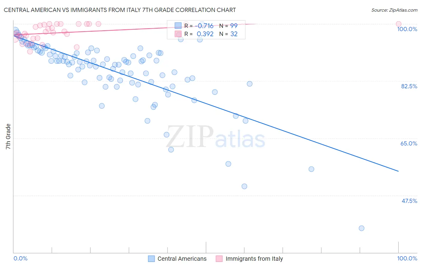 Central American vs Immigrants from Italy 7th Grade