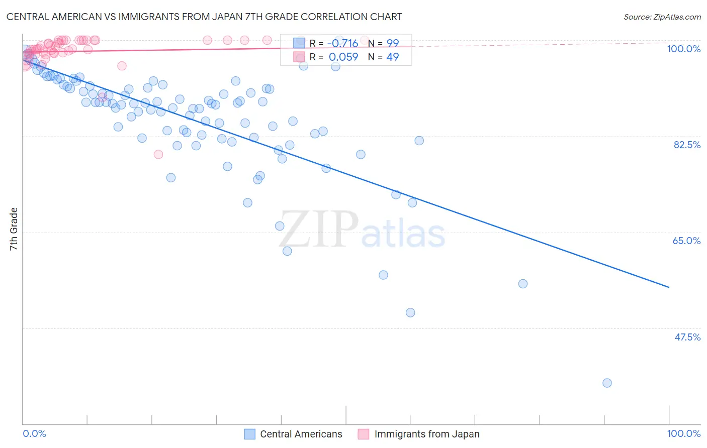 Central American vs Immigrants from Japan 7th Grade