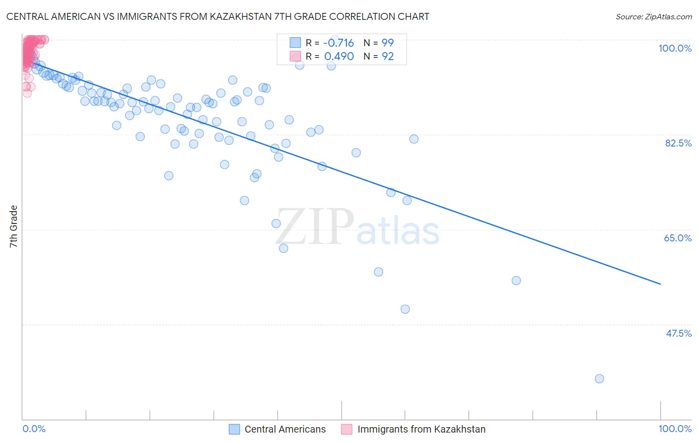 Central American vs Immigrants from Kazakhstan 7th Grade