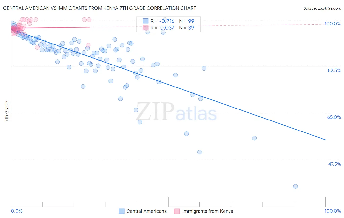 Central American vs Immigrants from Kenya 7th Grade