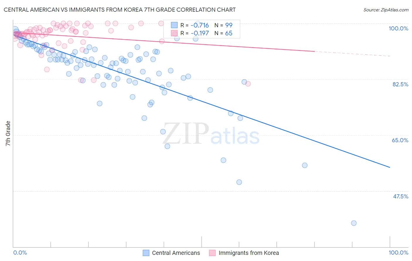 Central American vs Immigrants from Korea 7th Grade