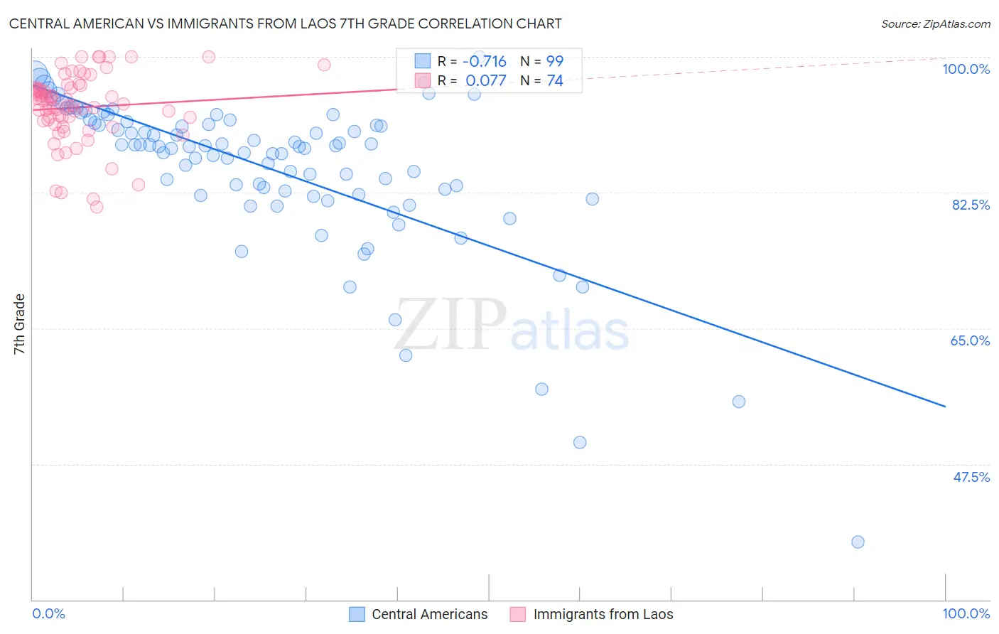 Central American vs Immigrants from Laos 7th Grade
