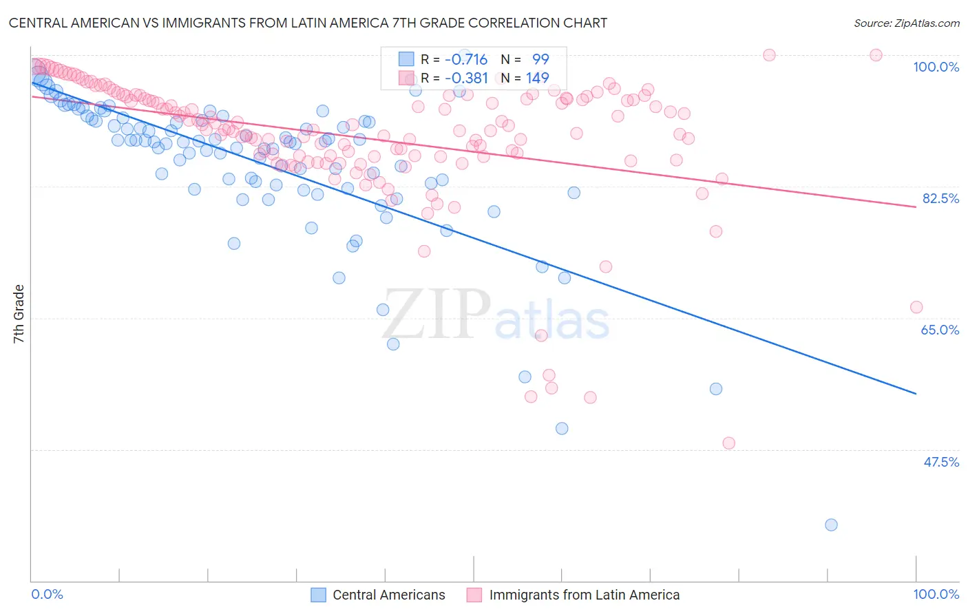 Central American vs Immigrants from Latin America 7th Grade