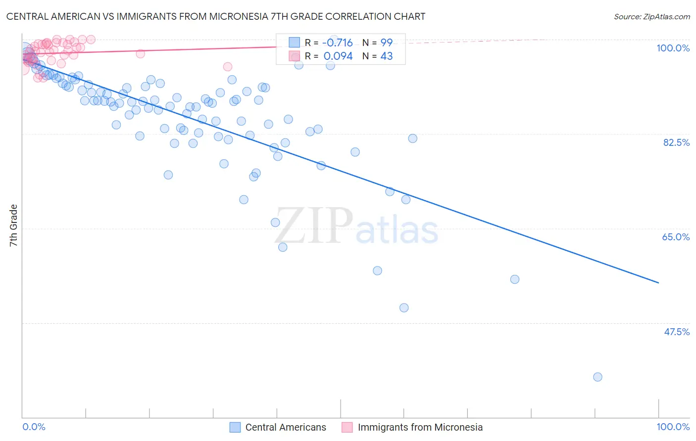 Central American vs Immigrants from Micronesia 7th Grade