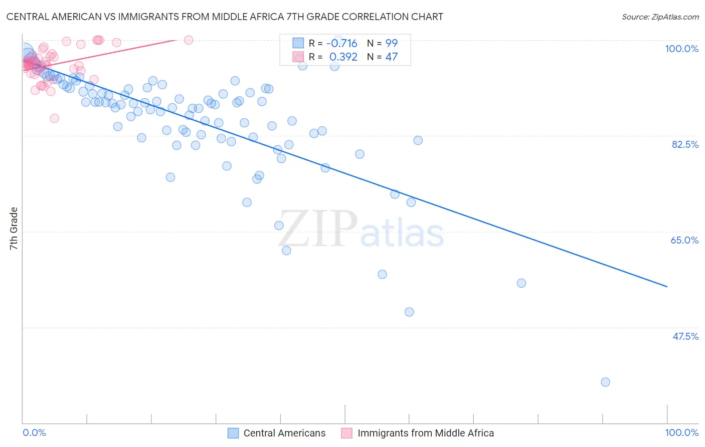 Central American vs Immigrants from Middle Africa 7th Grade