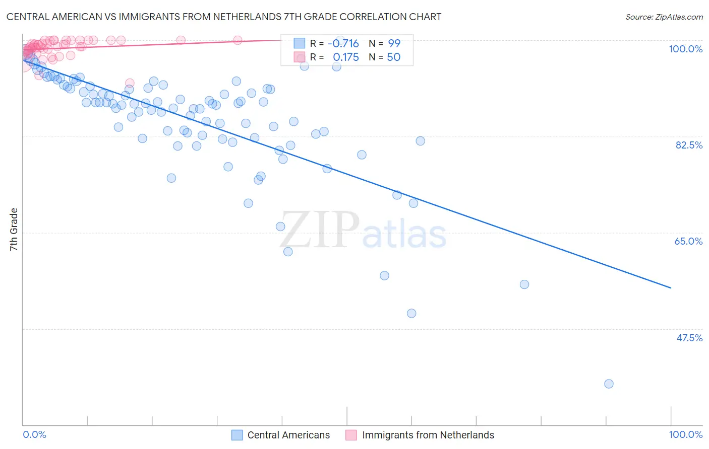 Central American vs Immigrants from Netherlands 7th Grade