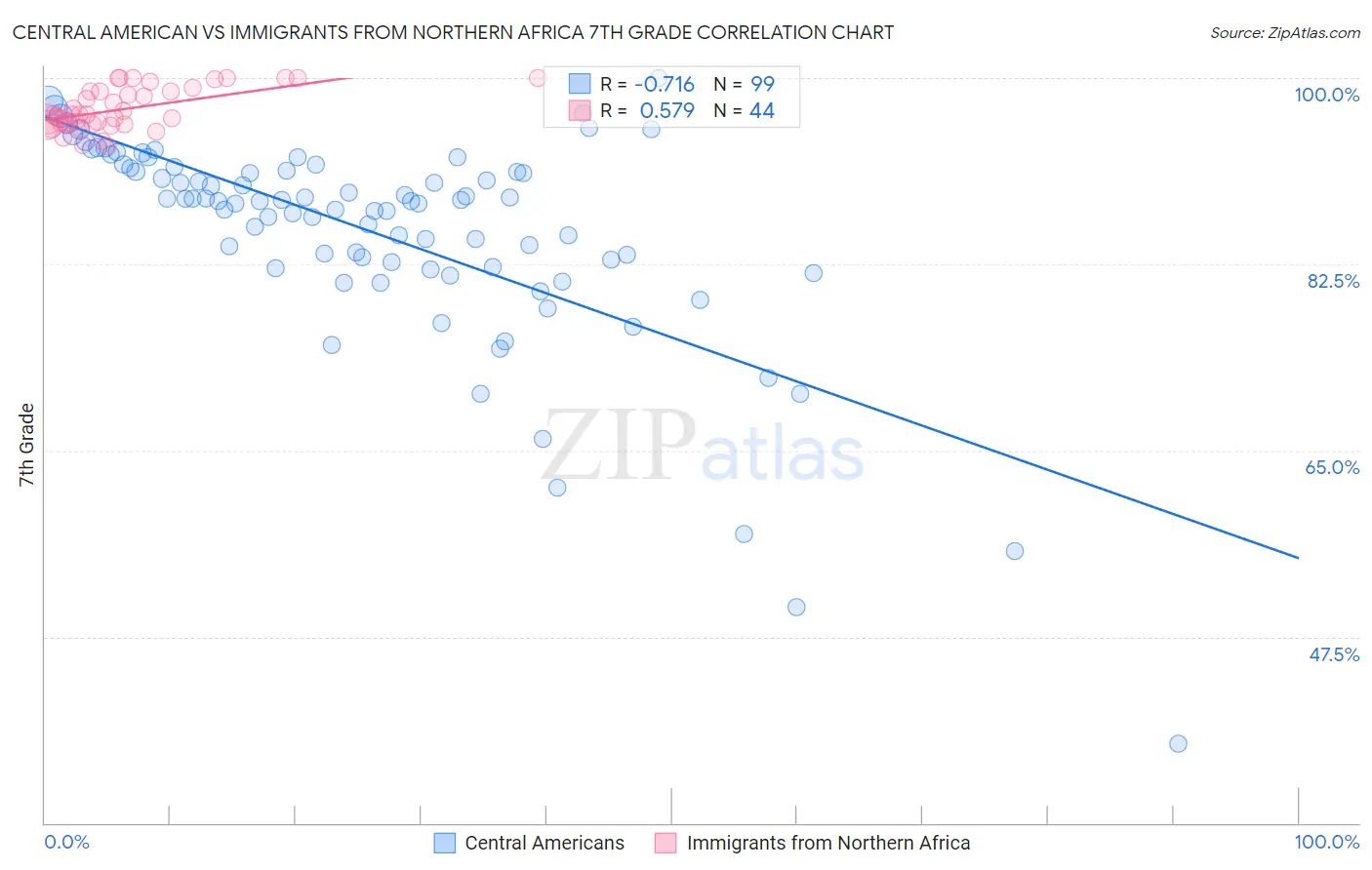 Central American vs Immigrants from Northern Africa 7th Grade