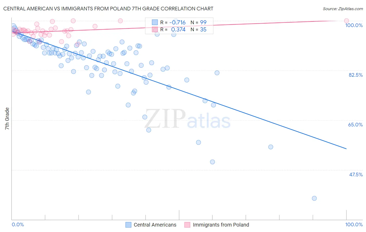 Central American vs Immigrants from Poland 7th Grade
