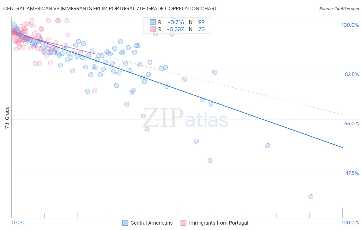 Central American vs Immigrants from Portugal 7th Grade