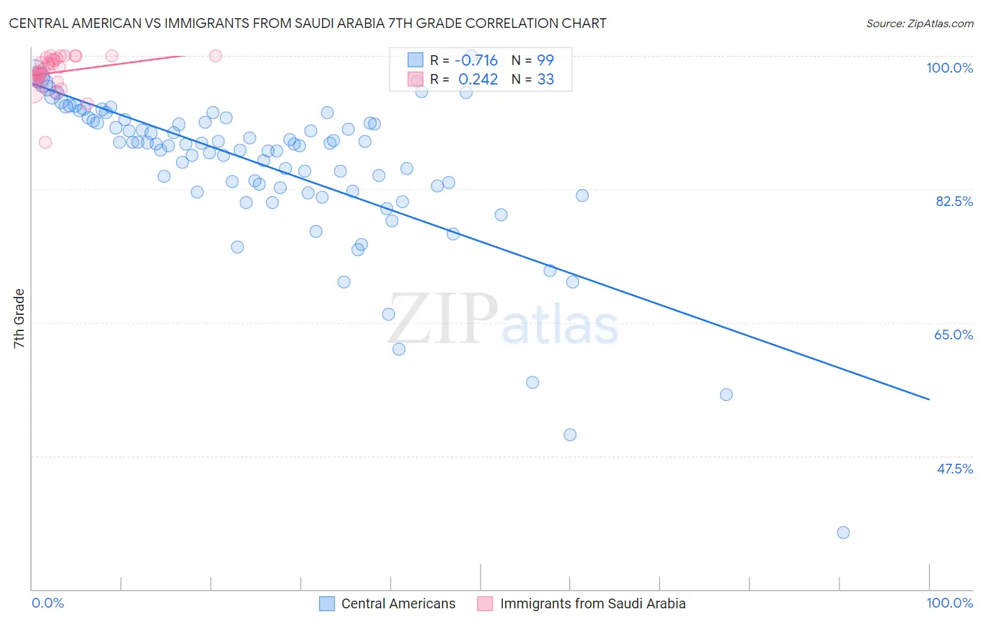 Central American vs Immigrants from Saudi Arabia 7th Grade