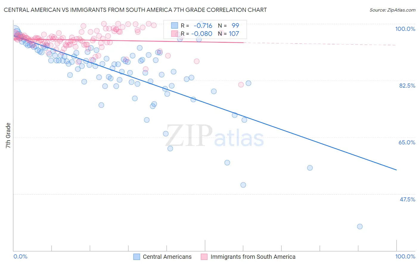 Central American vs Immigrants from South America 7th Grade