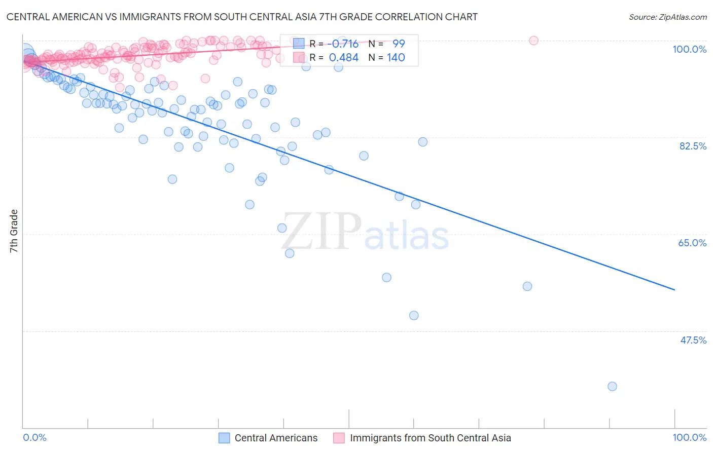 Central American vs Immigrants from South Central Asia 7th Grade