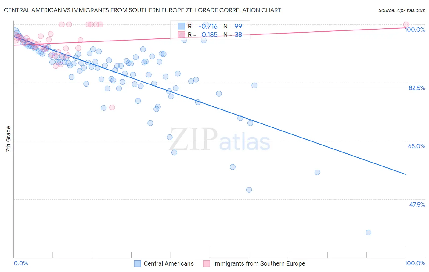 Central American vs Immigrants from Southern Europe 7th Grade