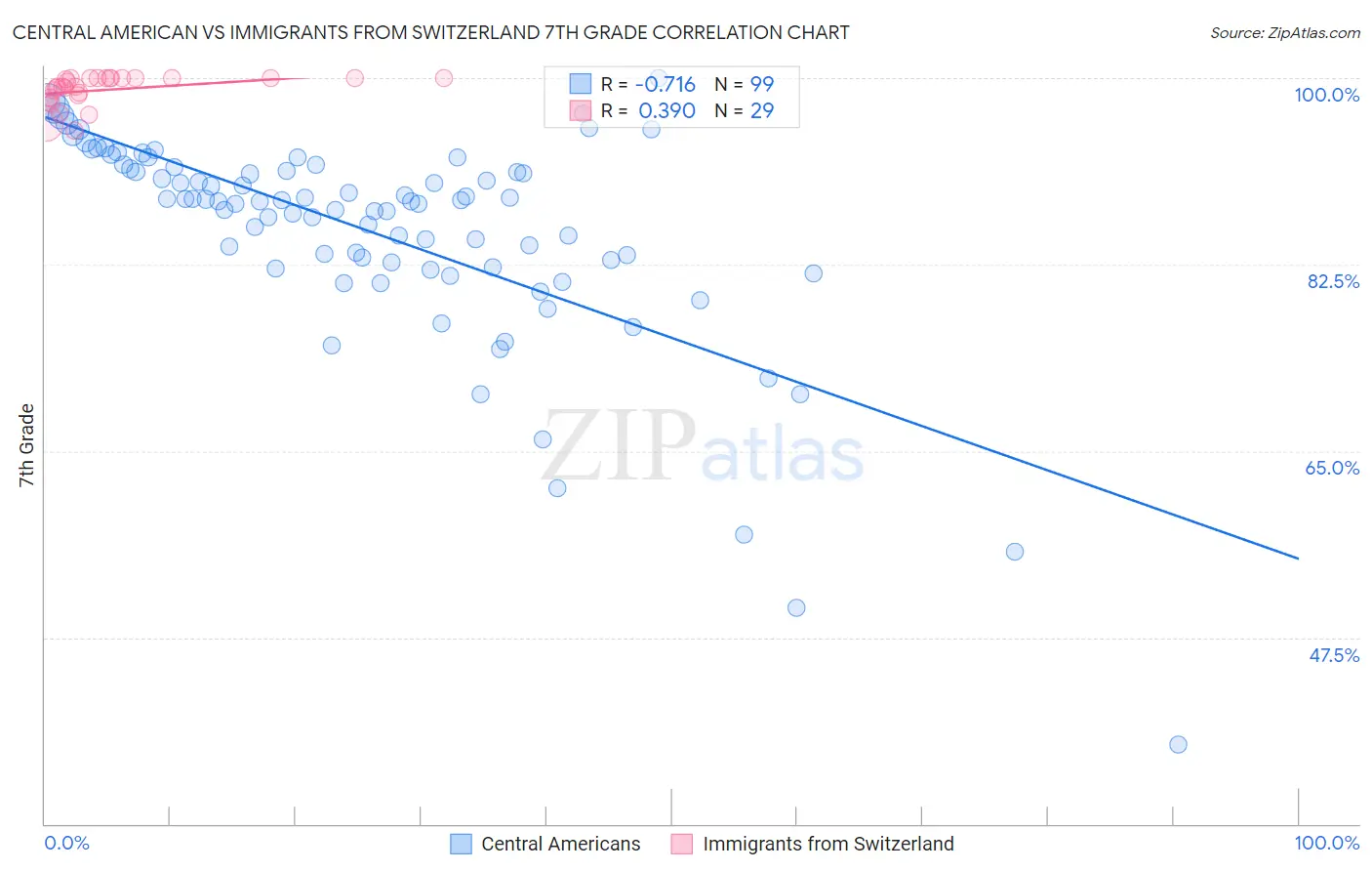 Central American vs Immigrants from Switzerland 7th Grade