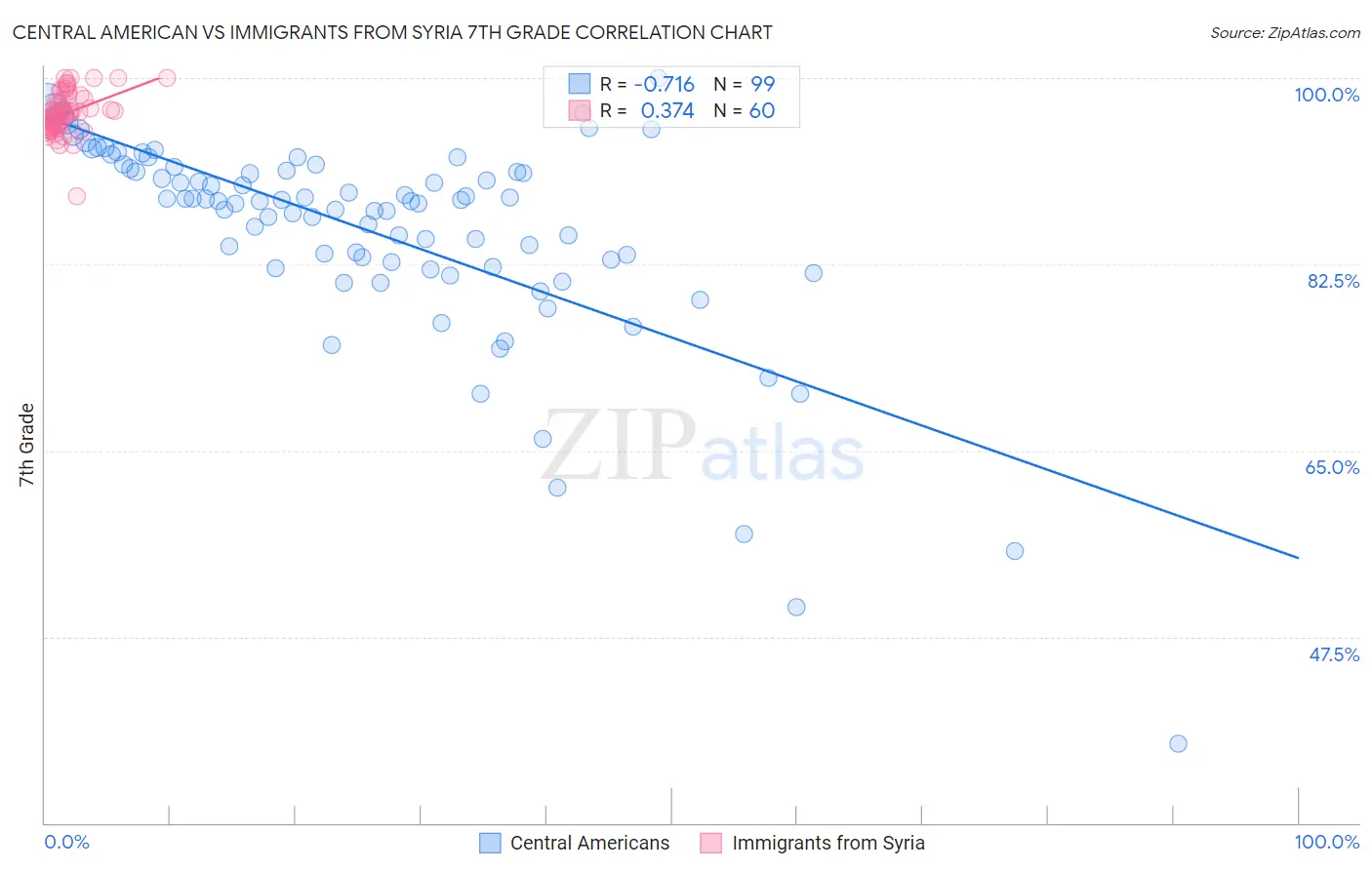 Central American vs Immigrants from Syria 7th Grade