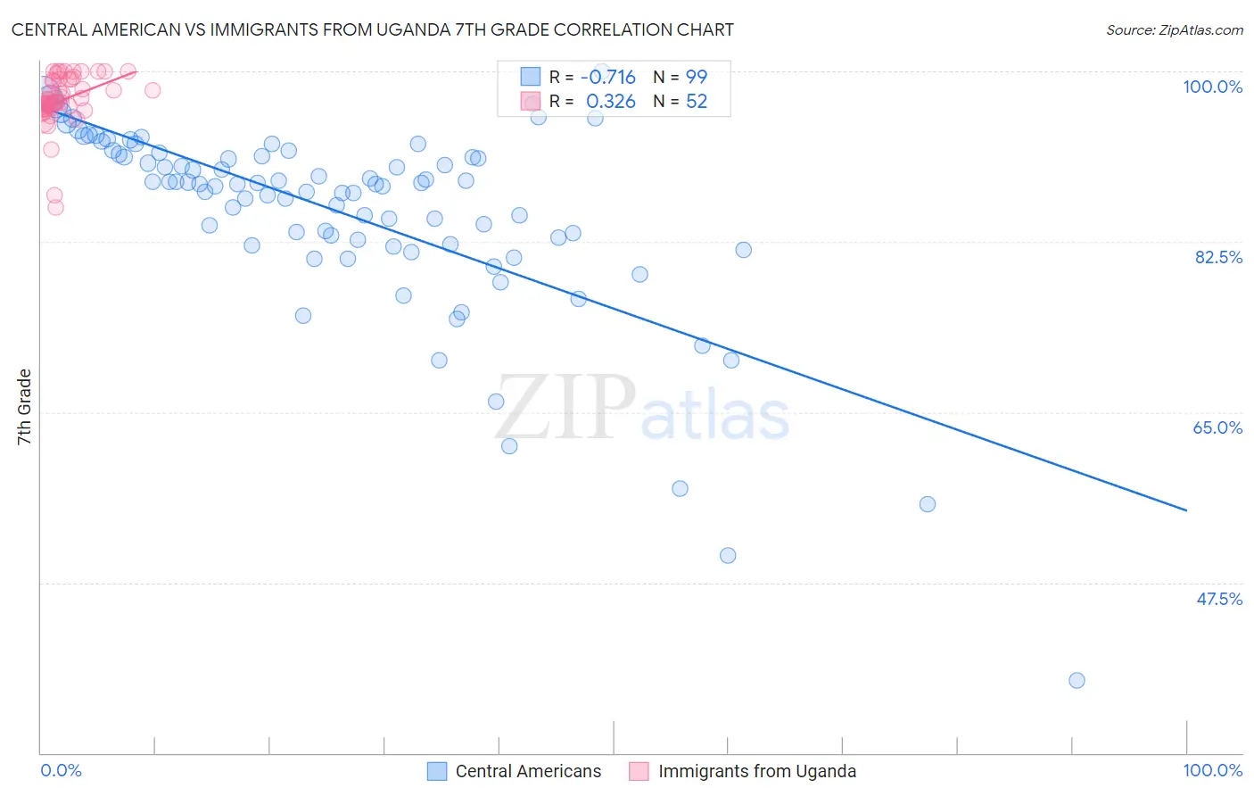 Central American vs Immigrants from Uganda 7th Grade
