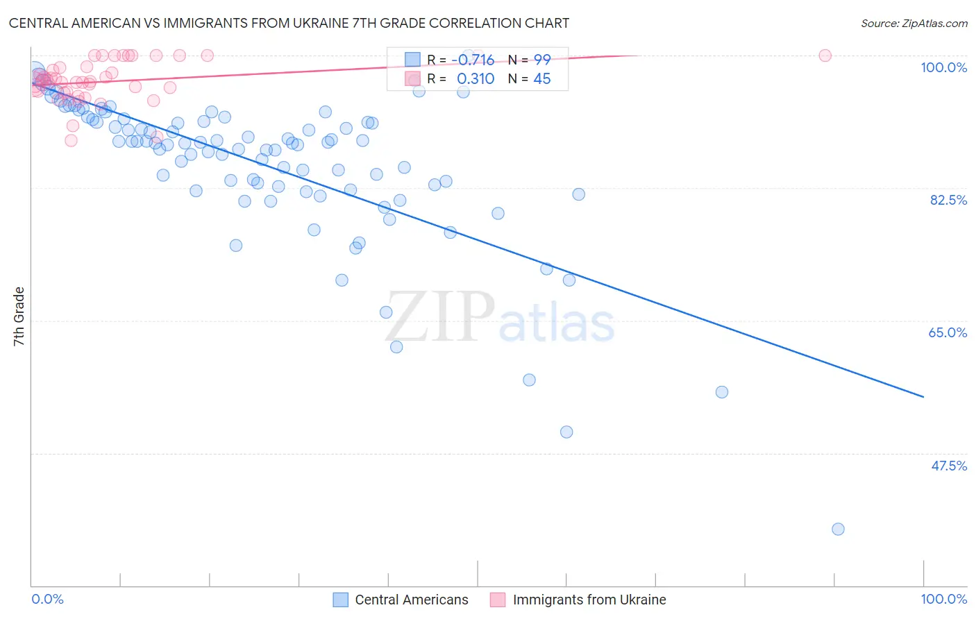 Central American vs Immigrants from Ukraine 7th Grade