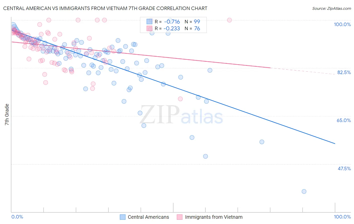 Central American vs Immigrants from Vietnam 7th Grade