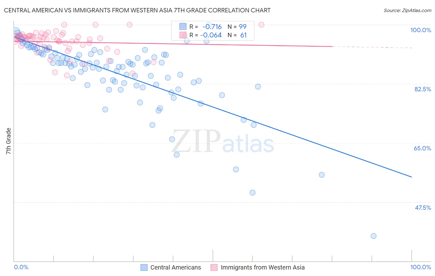 Central American vs Immigrants from Western Asia 7th Grade