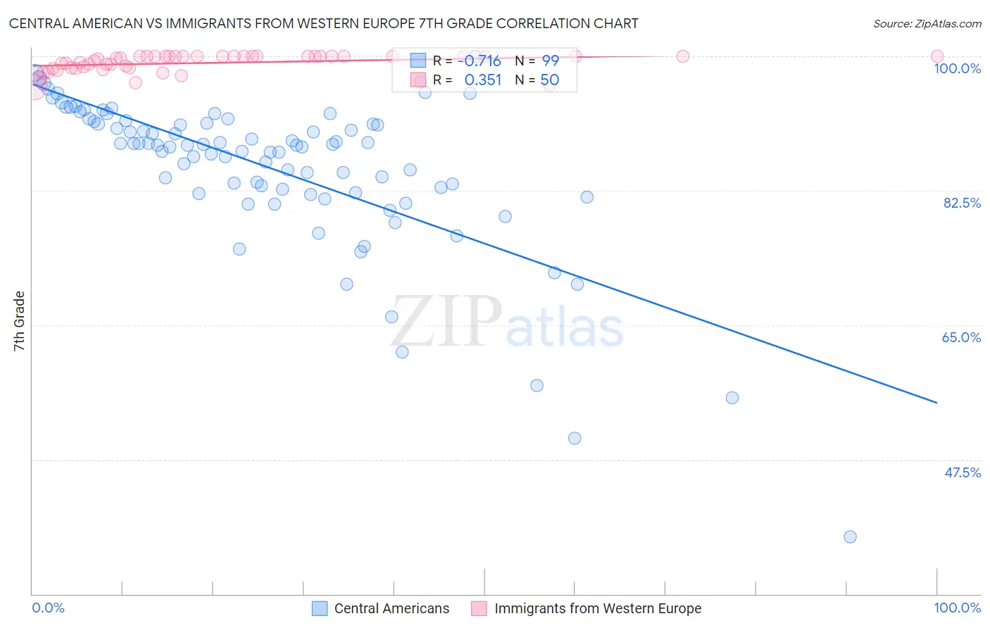 Central American vs Immigrants from Western Europe 7th Grade