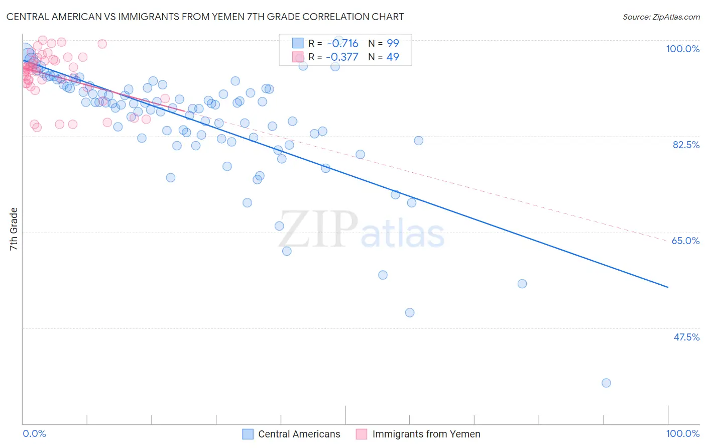 Central American vs Immigrants from Yemen 7th Grade