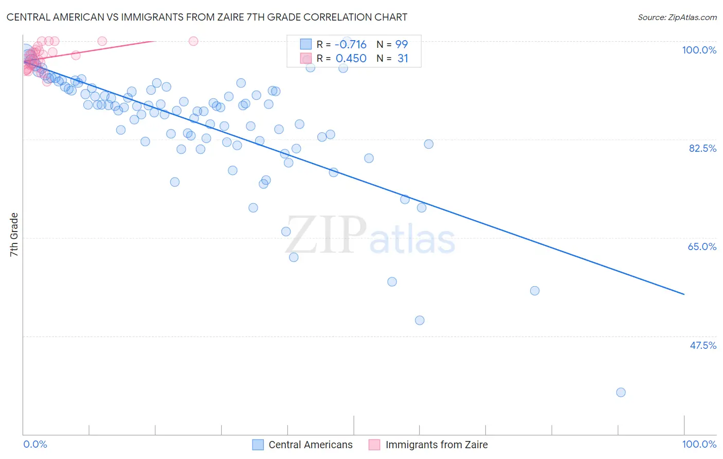 Central American vs Immigrants from Zaire 7th Grade