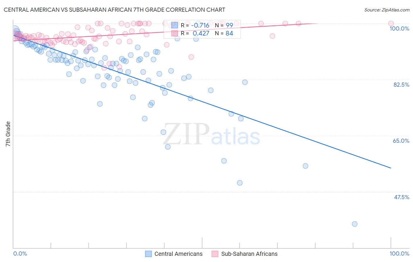 Central American vs Subsaharan African 7th Grade