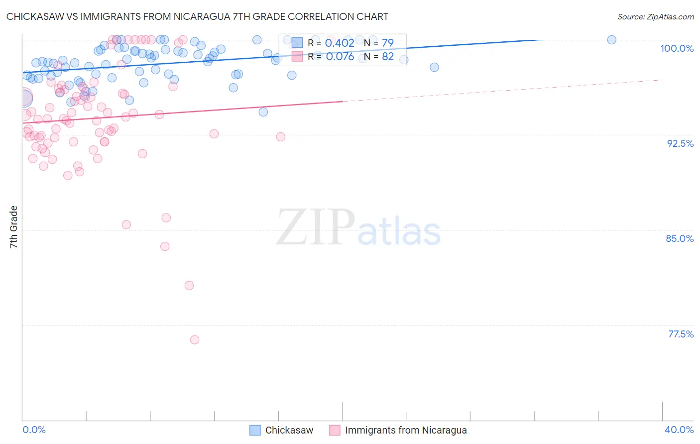 Chickasaw vs Immigrants from Nicaragua 7th Grade