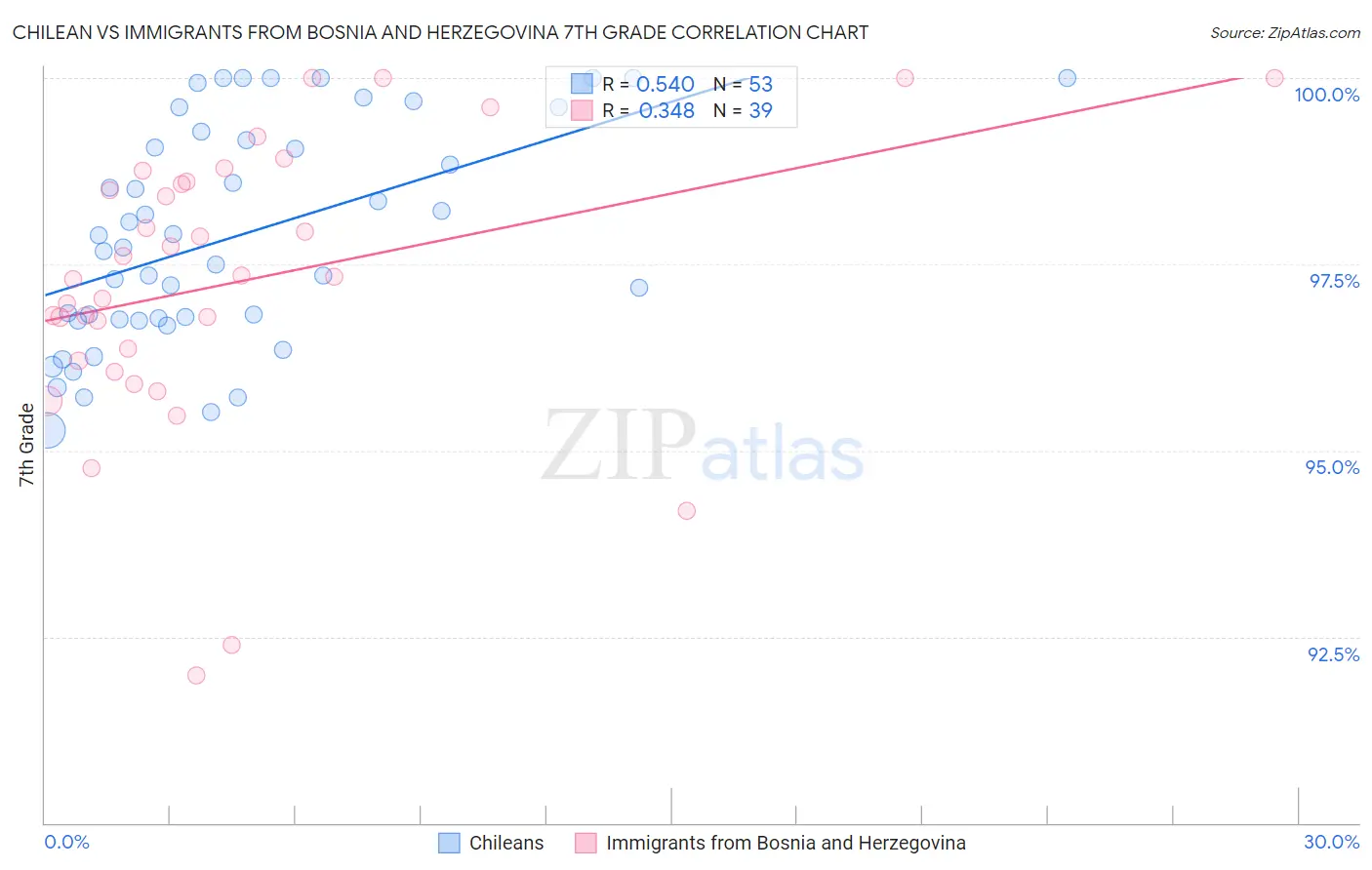 Chilean vs Immigrants from Bosnia and Herzegovina 7th Grade