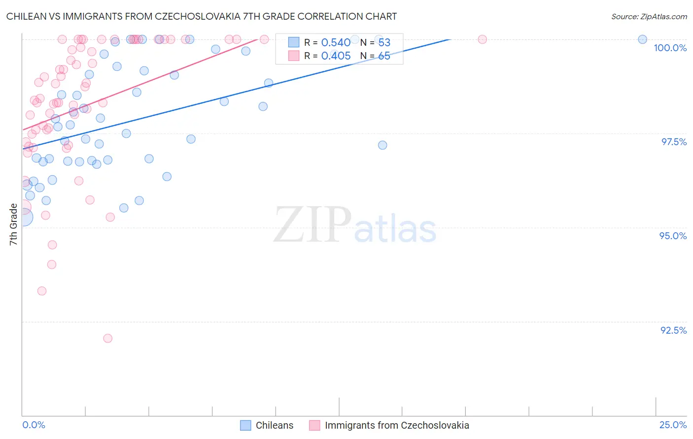 Chilean vs Immigrants from Czechoslovakia 7th Grade