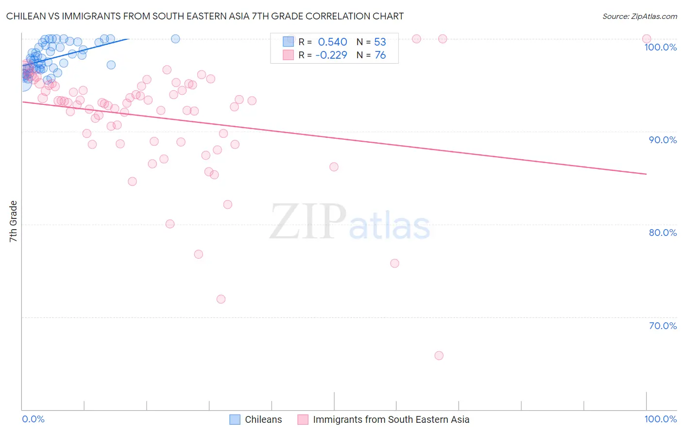 Chilean vs Immigrants from South Eastern Asia 7th Grade