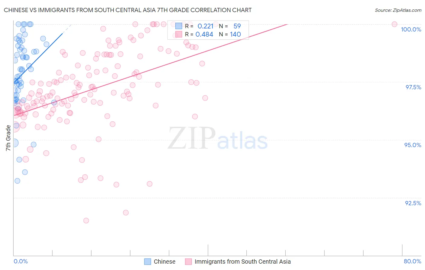 Chinese vs Immigrants from South Central Asia 7th Grade