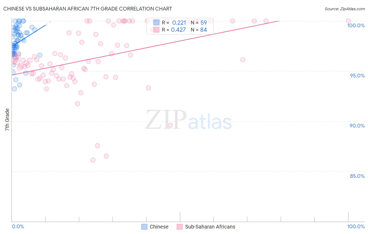 Chinese vs Subsaharan African 7th Grade