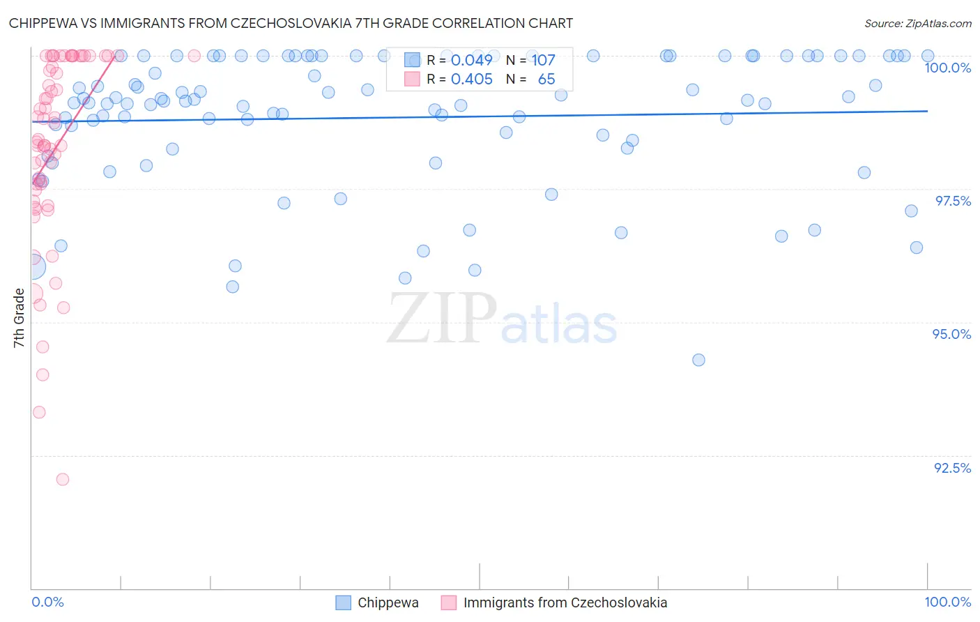 Chippewa vs Immigrants from Czechoslovakia 7th Grade