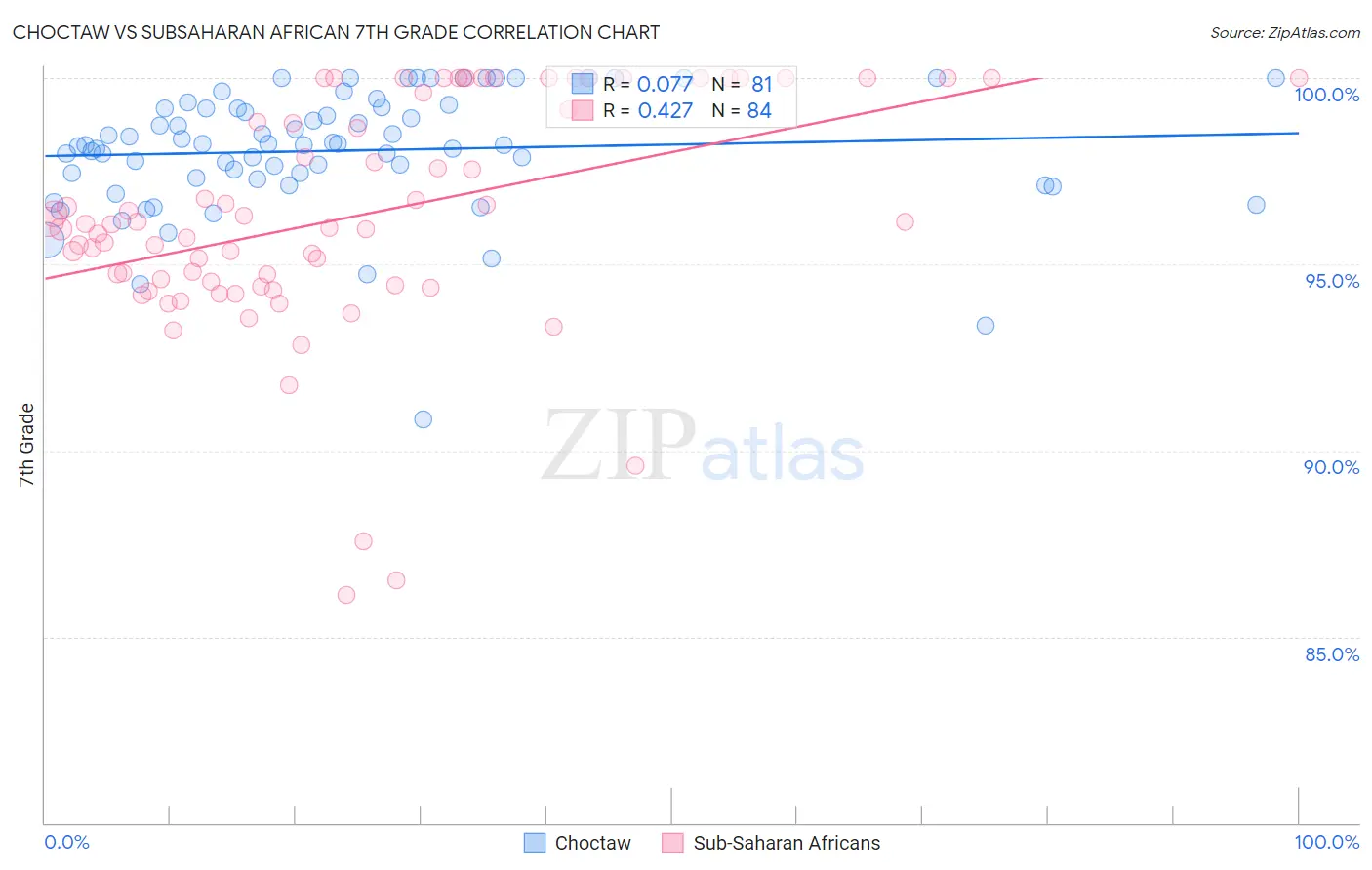 Choctaw vs Subsaharan African 7th Grade