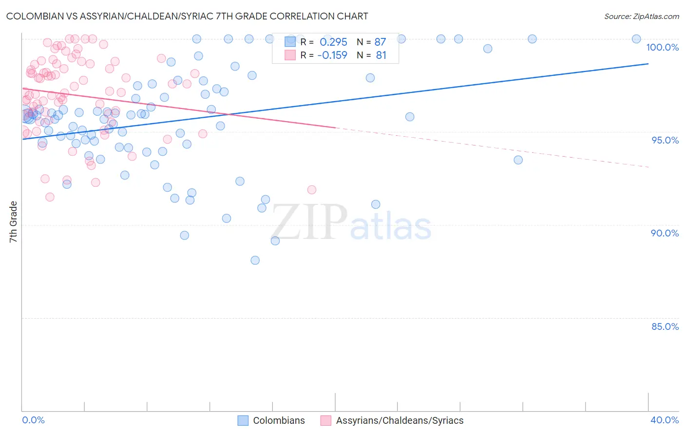 Colombian vs Assyrian/Chaldean/Syriac 7th Grade