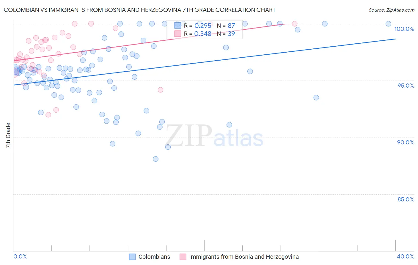 Colombian vs Immigrants from Bosnia and Herzegovina 7th Grade