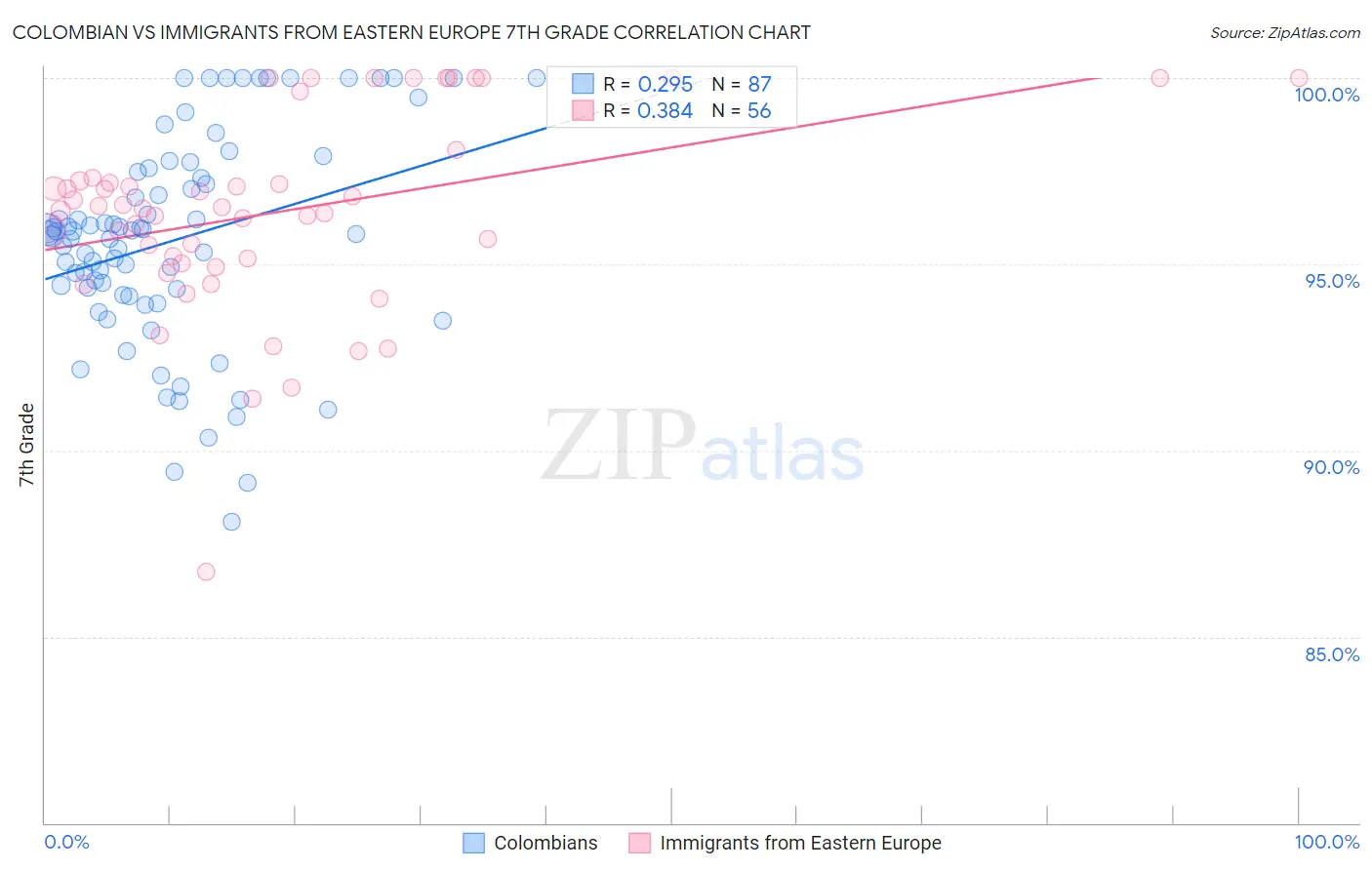 Colombian vs Immigrants from Eastern Europe 7th Grade