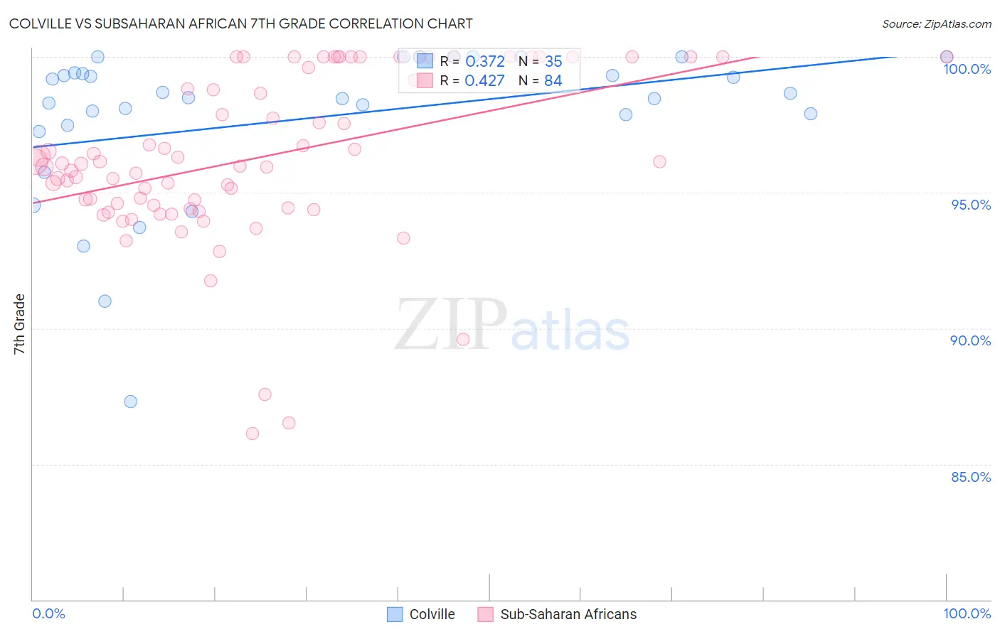 Colville vs Subsaharan African 7th Grade